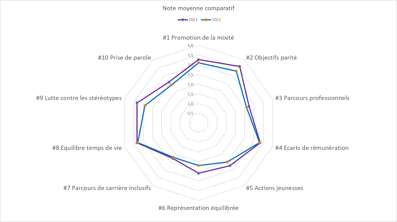 Seconde mise à jour du baromètre Financi'Elles sur la charte des 10 engagements pour l'égalité professionnelle.